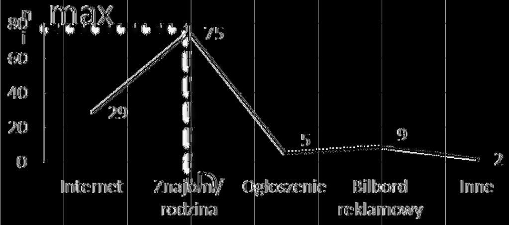 Źródło informacji o WSGE [w %] Źródło: badania własne Na kolejnym miejscu znalazł się bilbord reklamowy z wynikiem 7%, a następnie ogłoszenie (4%).