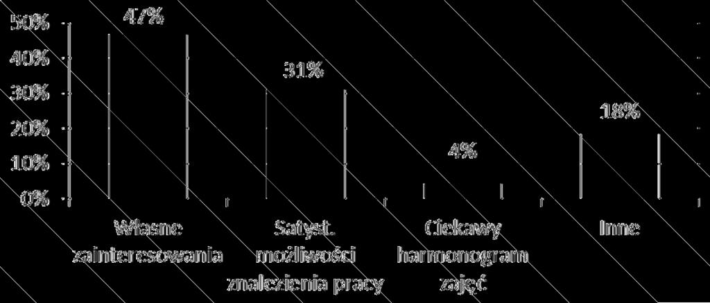 Barbara Antczak, Agata Pyra, Karolina Malinowska, Piotr Wiącek Wyniki w formie graficznej zaprezentowano na poniższym wykresie kolumnowym. Wykres 7.