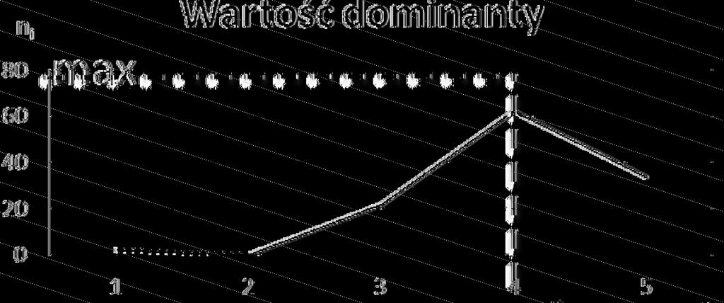 oceną 5, czyli najlepszą. Stanowili oni aż 28% respondentów. Jest to wysoki i bardzo dobry wynik. Ocenę o jeden stopień niższą przyznało 52% studentów.