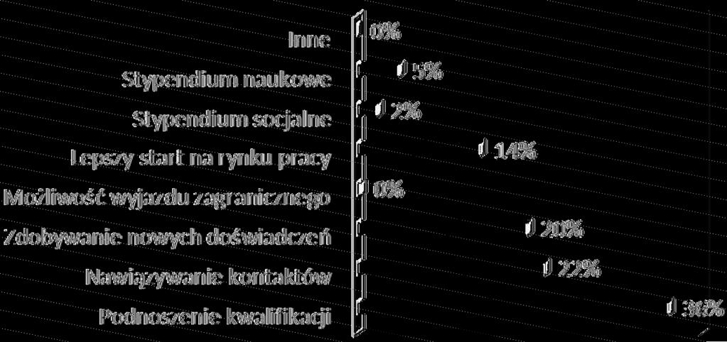 Wpływ działań promocyjnych na wybór uczelni wyższej. Raport z badań Pytanie 8 dotyczyło zalet, jakie dany student dostrzega w studiowaniu w WSGE.