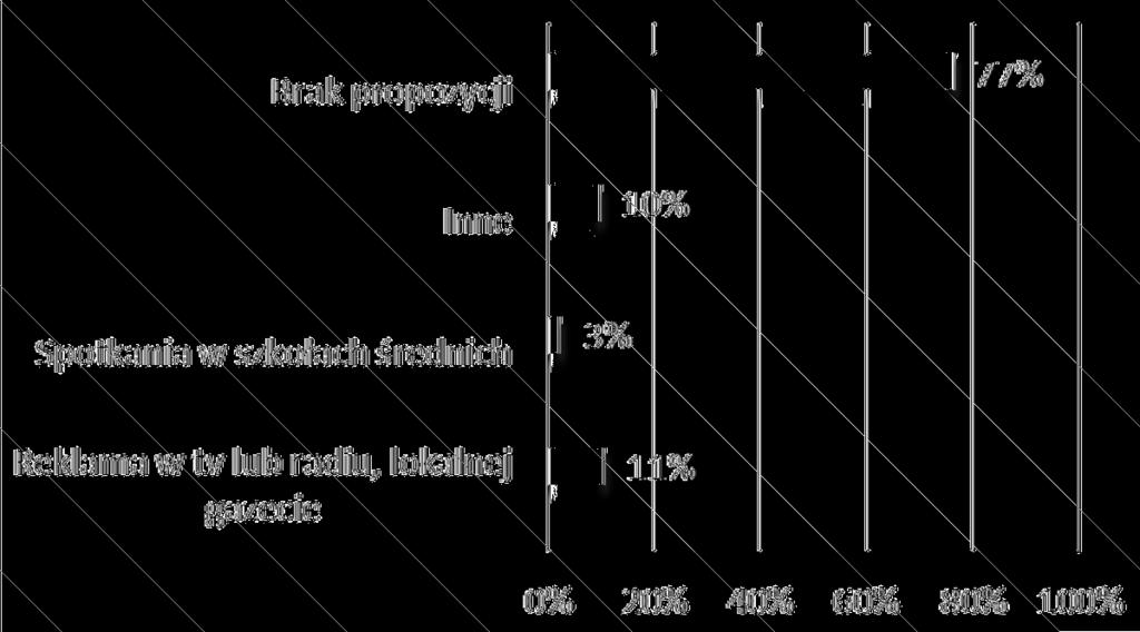 Wpływ działań promocyjnych na wybór uczelni wyższej. Raport z badań W tej części zostaną przeanalizowane dwa pytania otwarte.