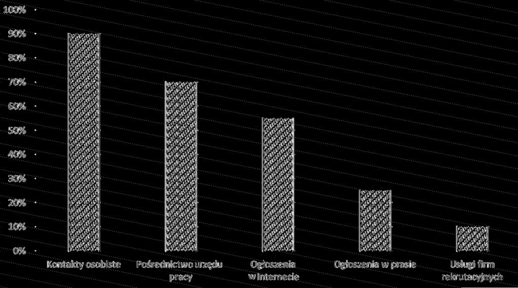 Zarządzanie zasobami ludzkimi w małych przedsiębiorstwach Jedną z dominujących form pozyskiwania kandydatów do pracy (90%) jest korzystanie z osobistych kontaktów oraz rekomendacji osób, które je