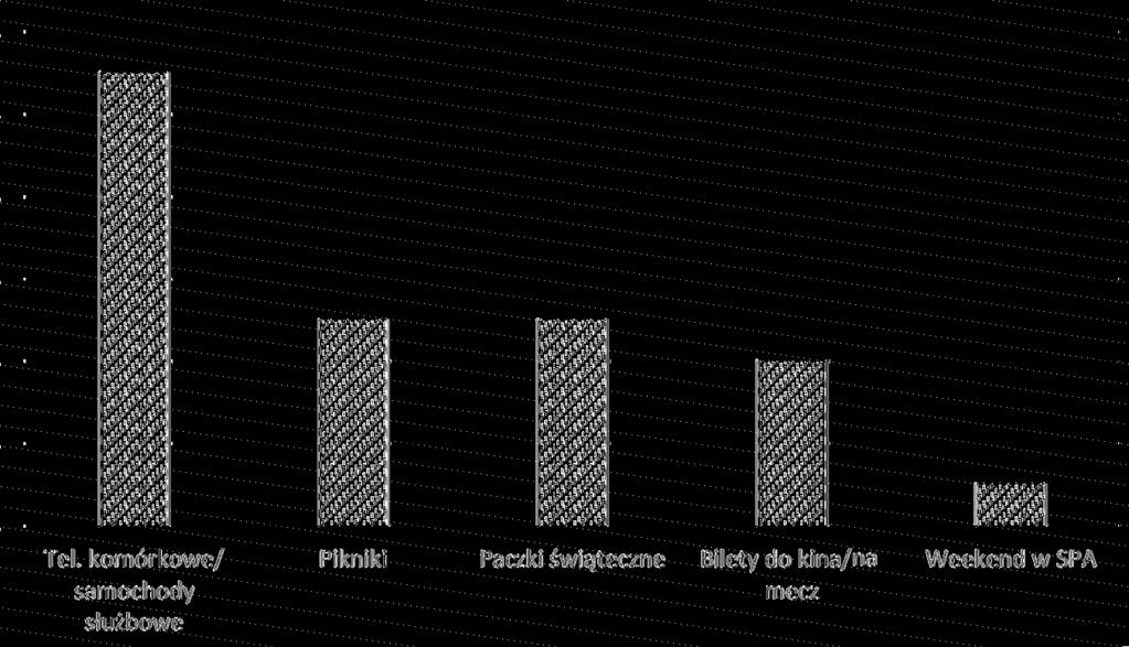 narzędziami pracy, jak telefony komórkowe, samochody służbowe 55%.
