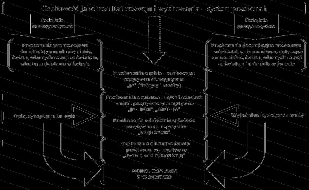 Ewa Wysocka Schemat 3. Obszary diagnozy w ujęciu poznawczym Źródło: opracowanie własne (por. Wysocka, 2015, s.