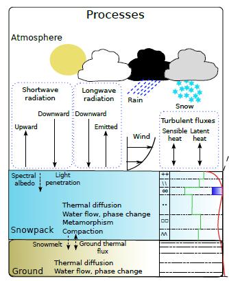 Zmiany czasowe własności mikrofizycznych śniegu Procesy fizyczne zachodzące w śniegu to: 1. Termodyfuzja 2. Propagacja promieniowania 3.