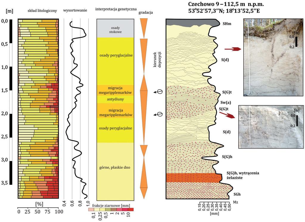 świadczy o dostawie przymarzniętego materiału wraz z krami lodowymi i/lub górami lodowymi z innych partii zbiornika (Kempema i in. 2001). Fm mułki i iły masywne.