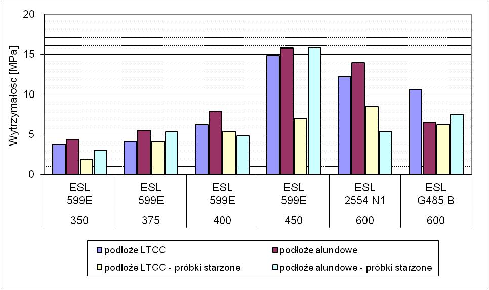 6.5. Montaż struktur czujnikowych do obudowy 96 być naprężanie podłoży podczas kolejnych testów. Stąd do dalszych prac przygotowano indywidualne struktury testowe. Na rysunku 6.