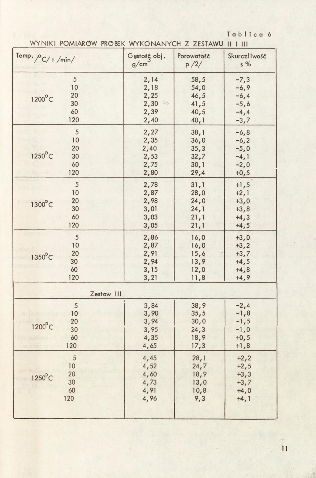 WYNIKI POMIAROW PRÓBEK WYKONANYCH Z ZESTAWU II i III Tablica 6 ^^'"Prc/t/min/ Gęstoś^ obj.