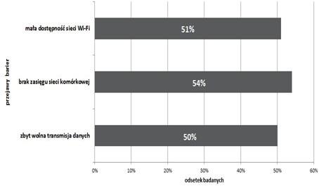 Technologie mobilne bariery zastosowań w ocenie użytkowników indywidualnych wyniki badań 2016 Rysunek 2. Bariery dotyczące infrastruktury telekomunikacyjnej Źródło: opracowanie własne.