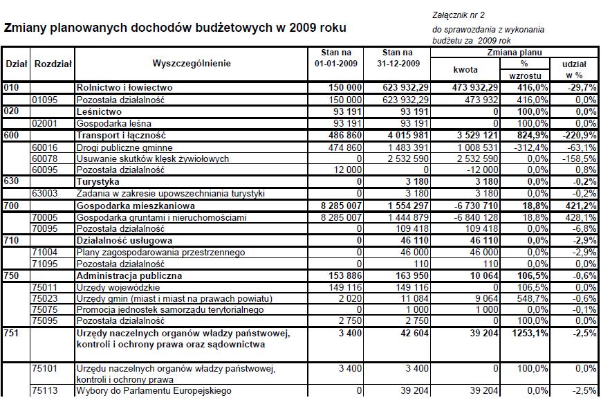 Województwa