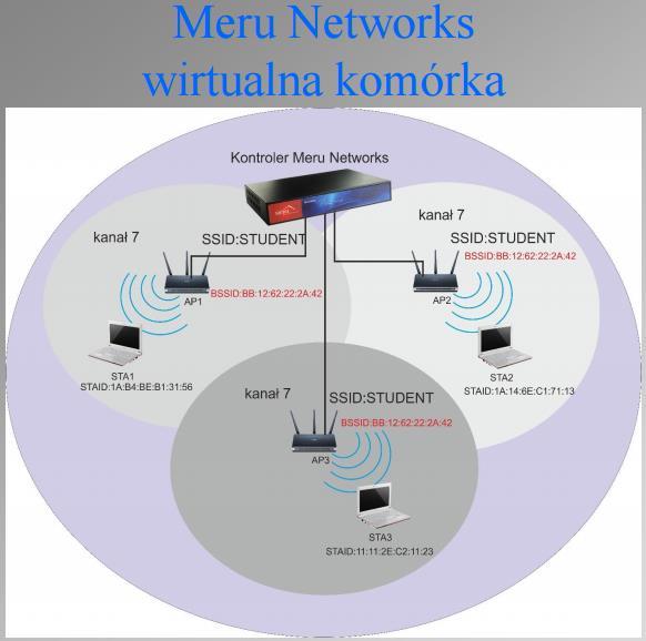 wirtualny port rozwinięcie koncepcji wirtualnej komórki w momencie podłączenia klienta do sieci tworzona jest dla klienta wirtualna sied radiowa, z własnym unikalnym BSSID-em, który jest stały dla