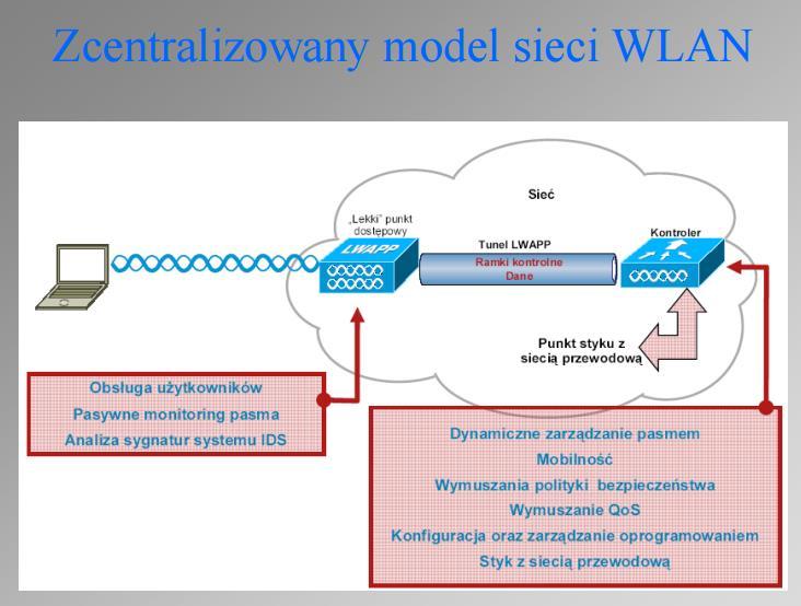 Optymalizacja sieci Optymalne rozmieszenie AP z uwzględnieniem tłumienia fal radiowych i zakłóceo Wybór kanału możliwie najmniej obciążonego Likwidacja/ograniczenie źródeł zakłóceo Kompromis pomiędzy