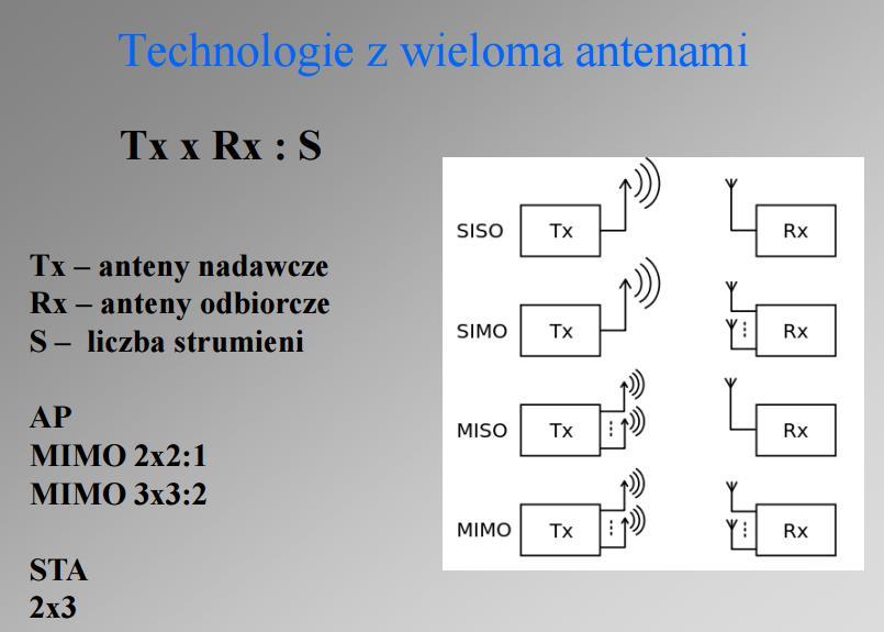 Technologia z