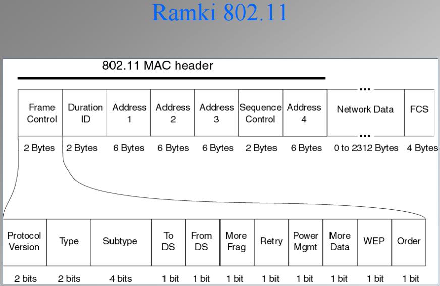 Ramki 802.11 Standard 802.11 przewiduje wykorzystanie wielu typów ramek zarządzających i kontrolujących transmisję bezprzewodową oraz ramki danych.