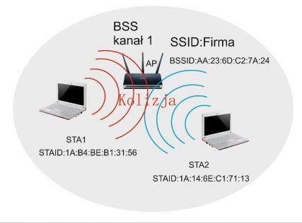 Problem ukrytego klienta (hidden node) STA1 ze względu na tłumienie sygnału nie obserwuje transmisji z STA2 i vice versa. Stacje STA1 i STA2 są podłączone do tego samego punktu dostępowego AP.