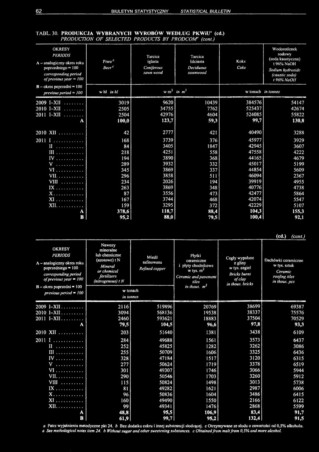 100 w hl in hl w m3 in m3 w tonach in tonnes Koks Coke Wodorotlenek sodowy (soda kaustyczna) 196% NaOH Sodium hydroxide (caustic soda) t 96% NaOH 2009 I-X1I... 3019 9620 10439 384576 54147 2010 I-XII.