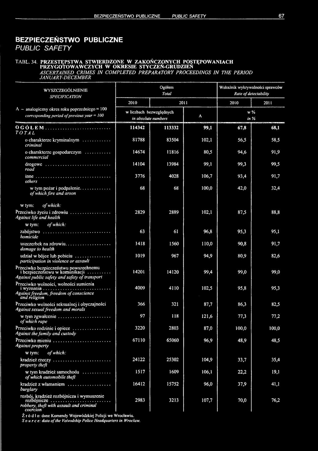 WYSZCZEGÓLNIENIE SPECIFICATION poprzedniego = 100 oj previous year = 100 OGÓŁEM... TOTAL o charakterze kryminalnym... criminal o charakterze gospodarczym... commercial drogowe... road inne.