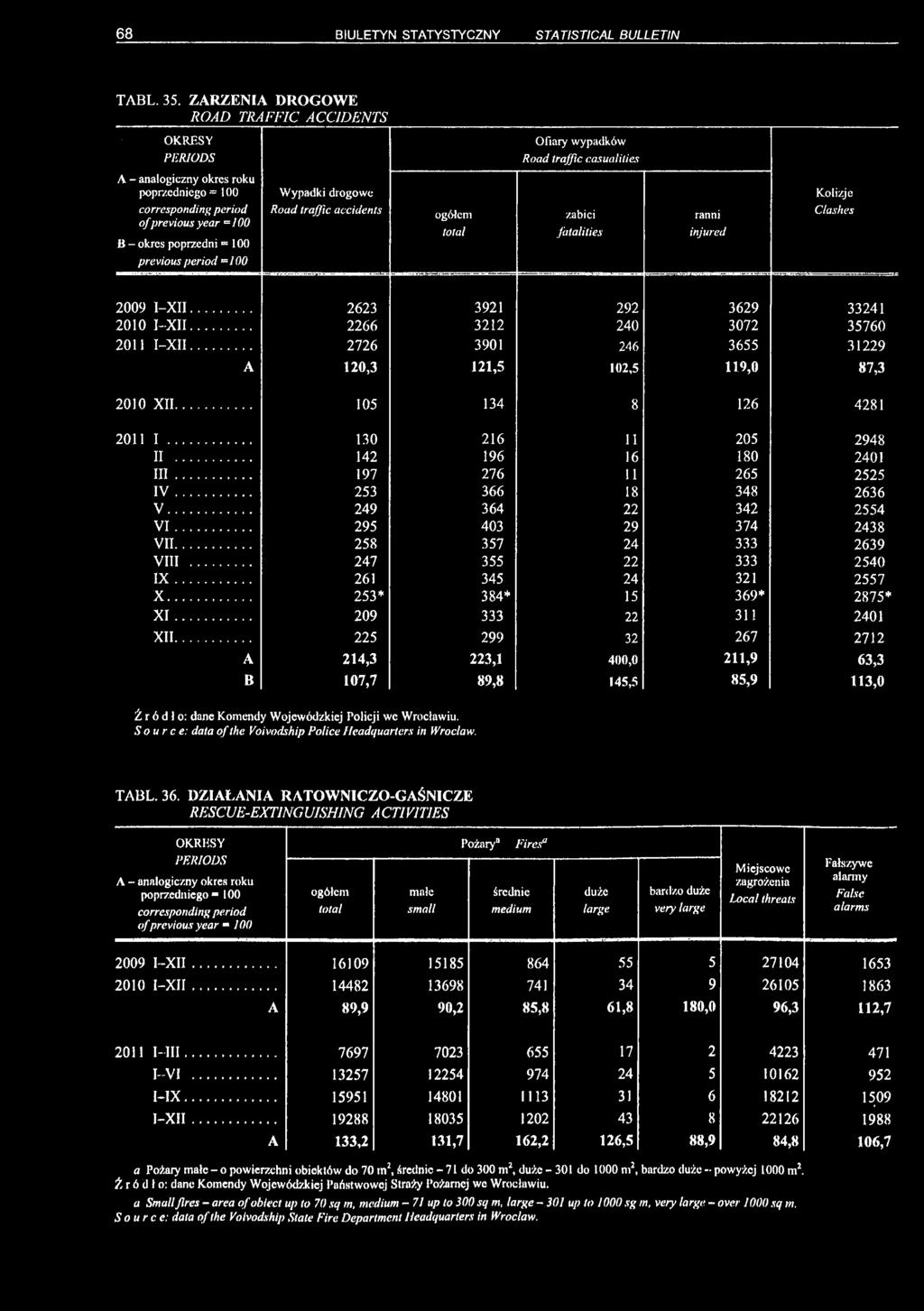 zabici fatalities ranni injured Clashes previous period =100 2009 I-XII... 2623 3921 292 3629 33241 2010 I-XII... 2266 3212 240 3072 35760 2011 I-XII.