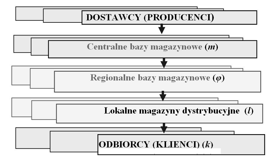 Logistyka i Transport kształtowanie STRUKTURY SYSTEMU DYSTRYBUCJI CZĘŚCI... Rys.1 Struktura sieci dystrybucyjnej. Źródło: Opracowanie własne na podstawie: Jacyna M.