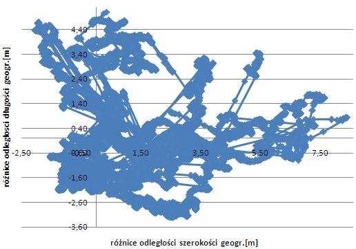 Nieco gorsze wyniki uzyskane zostały z trybu GPS dla z jego oryginalną anteną. Odbiornik Ashtech pokazuje nawet 4- metrowe i bardziej rozrzucone odległości od punktu statycznego.