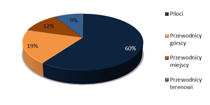 dynamika przyrostu liczby osób z uprawnieniami przewodnika turystycznego wzrosła o 18% w skali Procentowy udział poszczególnych typów uprawnień wśród pilotów i przewodników turystycznych w Małopolsce