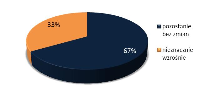 Niewiele ponad 8% firm poszukuje pilotów wycieczek lub przewodników turystycznych przez kontakt z organizacjami zrzeszającymi wyżej wspomnianych.