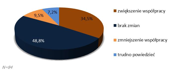 Wśród innych kanałów / sposobów poszukiwania pilotów i przewodników najwięcej podmiotów wymieniło własne kontakty oraz bazy, które tworzą na potrzeby bieżącej działalności; tę formę wskazało 87%,