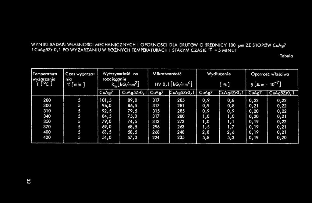 fozciqsanie T[ Cj trmin J R [kg/mm2] HV 0,1 [kg/mm''j [%] ę[am.