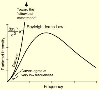 Promieniowanie termiczne Model klasyczny (Rayleigh-Jeans) zatem E = 2 2 kt Za pomocą natężenia promieniowania można wyrazić gęstość energii promieniowania (ilość energii na jedn.