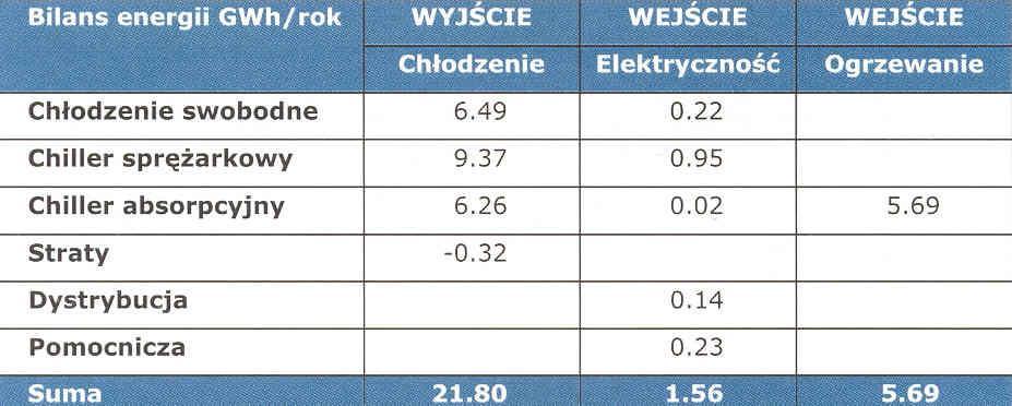 absorpcyjna i free cooling, - nośnik: woda o temperaturze 6 o C, Produkcja