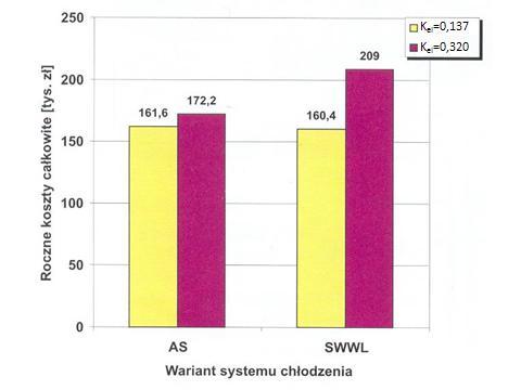 Założenia do obliczeń rocznych kosztów eksploatacji: czas wykorzystania maksymalnej mocy: 888 h/a; AS COP= 0,64; SWWL EER= 2,83; koszt energii el.