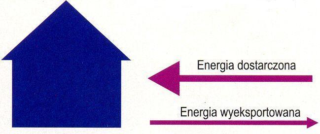 Harmonogram wdrażania i cele EPBD:2010/31/WE E i ( Edos exp,., i E i) wi 0 E dos.