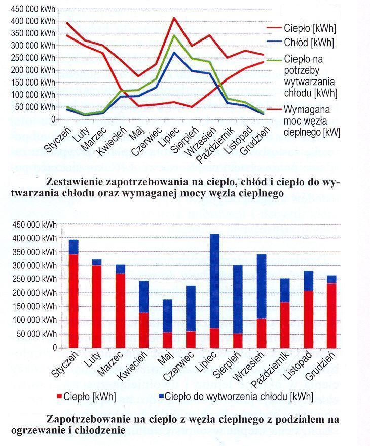 Zapotrzebowanie na ciepło do ogrzewania i chłodzenia budynku