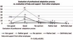 Rycina 6. Ocena procesu adaptacji zawodowej a ocena pomocy i wsparcia ze strony innych pracowników Figure 6. Evaluation of professional adaptation process vs.