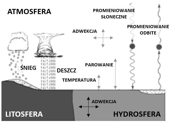 Rys. 1. Zjawiska fizyczne zachodzące w bliskim otoczeniu kuli ziemskiej uwzględniane w modelach pogodowych (źródło: NOAA) 2.