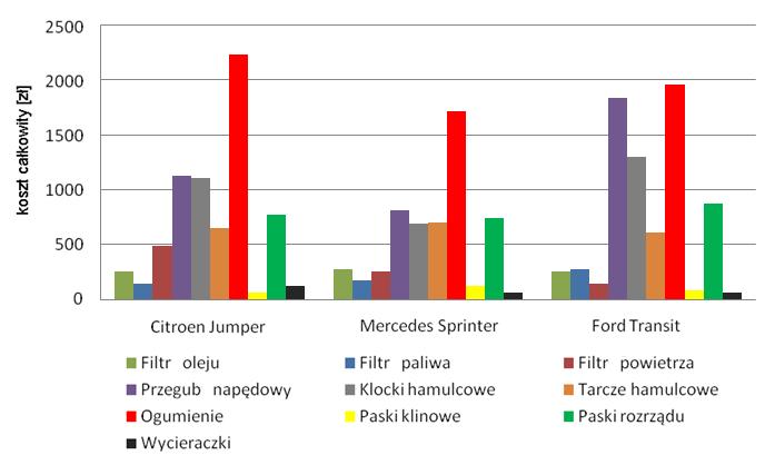 Серія Технічні науки, Випуск 2 (35) Zestawienia kosztów wszystkich wymienianych części (zamienników) w analizowanych pojazdach samochodowych pozwala stwierdzić, że najdroższym autem do utrzymania pod