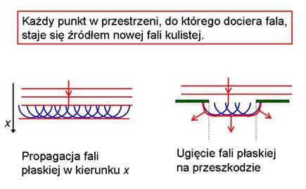 Zasada Huygensa