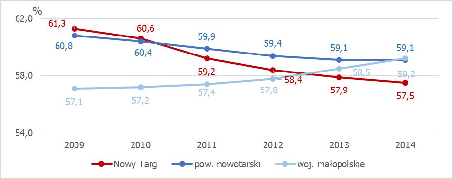 osób w wieku nieprodukcyjnym na 100 osób w wieku produkcyjnym. W przypadku Małopolski wskaźnik ten systematycznie wzrastał.