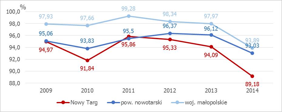 W 2014 roku współczynnik skolaryzacji brutto 2 dla szkół podstawowych wyniósł 89,18% i spadł o 4,91 punktu procentowego w porównaniu z rokiem poprzednim.
