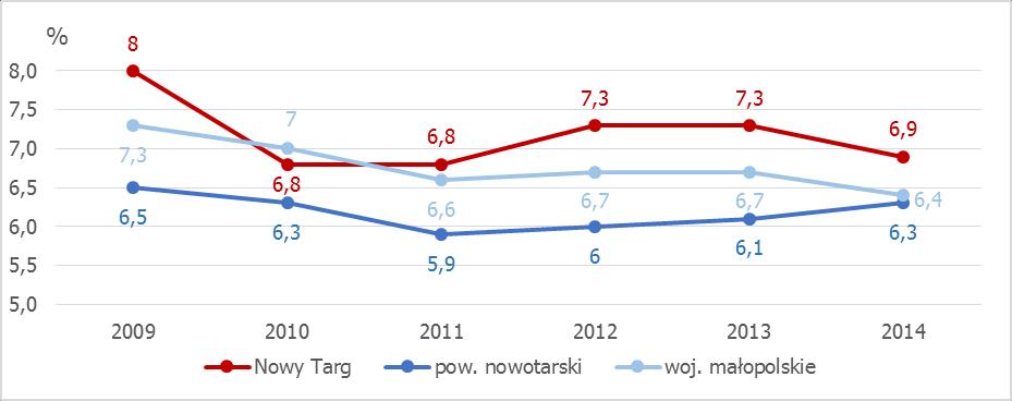 Od 2009 roku mieszkańcy gminy mieli do dyspozycji dwie apteki, a obciążenie liczbą osób z nich korzystających w 2014 roku wynosiło 11,8 tys.