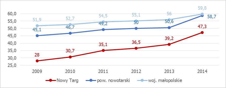 samym czasie w powiecie odnotowano wzrost o 13,6 punktów procentowych, a w województwie o 7,9 punktów procentowych. Wykres 11.