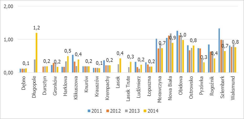 oraz rozwoju psychofizycznego człowieka. W latach 2011-2014 liczba korzystających ze wsparcia z powodu ubóstwa na 100 mieszkańców przyjmowała wartości od 0,0 do 0,8.