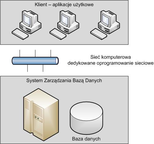 Architektura baz danych Architektura klient-serwer dwuwarstwowa Serwer bazy danych wykonujący np.