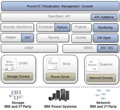 PowerVC
