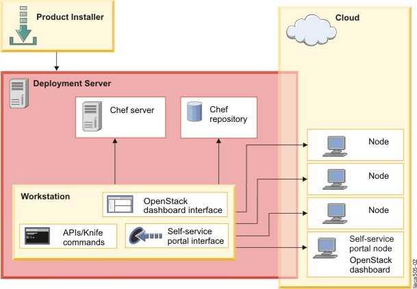 IBM Cloud Manager with OpenStack