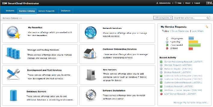 IBM SmartCloud Orchestrator Cloud User SCOrchestrator IBM Tivoli Monitoring (ITM) Self Service Automation Modeling UI Modeling and Admin Offering Catalog IBM Business Process Manager (BPM) ICCT Image