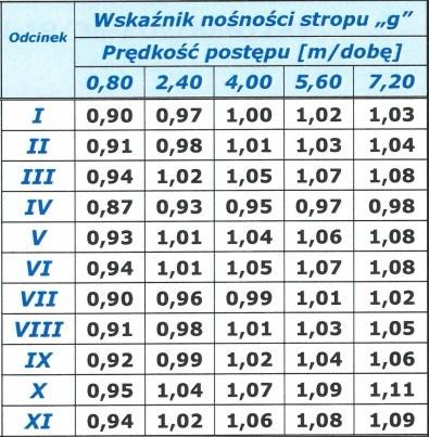Obliczenia te mają na celu dokonanie wcześniejszego rozeznania przewidywanego zachowania się obudowy dla zmieniających się warunków górniczych. Wyniki obliczeń prezentuje tabela 37.2. Tabela 37.