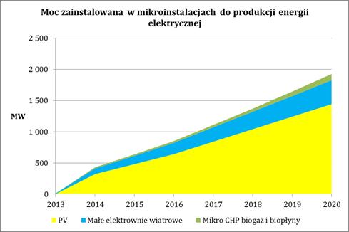 Mapa drogowa: Ścieżki rozwoju mikroinstalacji OZE do produkcji
