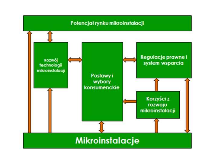 Mapa drogowa: otoczenie rynkowe i