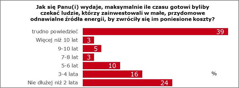 Aktywni konsumenci energii są wśród nas Źródło: badania TNS OBOP na zlecenie Instytutu Energetyki Odnawialnej Polacy o odnawialnych źródeł energii Najwięksi zwolennicy: Ludzie